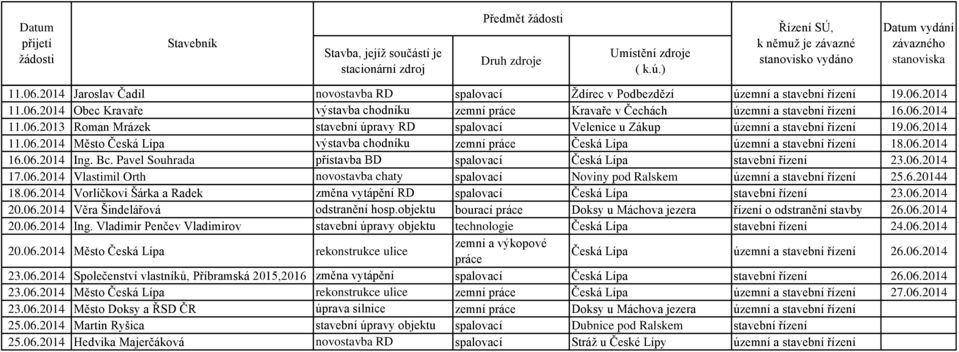 06.2014 16.06.2014 Ing. Bc. Pavel Souhrada přístavba BD spalovací Česká Lípa stavební řízení 23.06.2014 17.06.2014 Vlastimil Orth novostavba chaty spalovací Noviny pod Ralskem územní a stavební řízení 25.