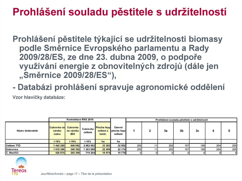 dodavatele Cukrovka na Cukrovka výrobu na výrobu cukru BIO t 16% Celkem TTD Dobrovice Č.
