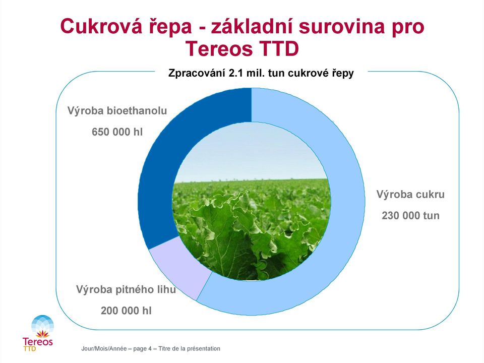 tun cukrové řepy Výroba bioethanolu 650 000 hl Výroba