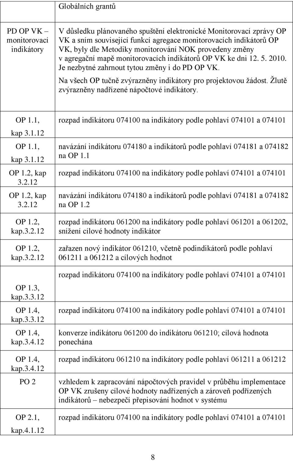 Na všech OP tučně zvýrazněny indikátory pro projektovou ţádost. Ţlutě zvýrazněny nadřízené nápočtové indikátory. OP 1.1, kap 3.1.12 OP 1.1, kap 3.1.12 OP 1.2, kap 3.2.12 OP 1.2, kap 3.2.12 OP 1.2, kap.3.2.12 OP 1.2, kap.3.2.12 OP 1.3, kap.