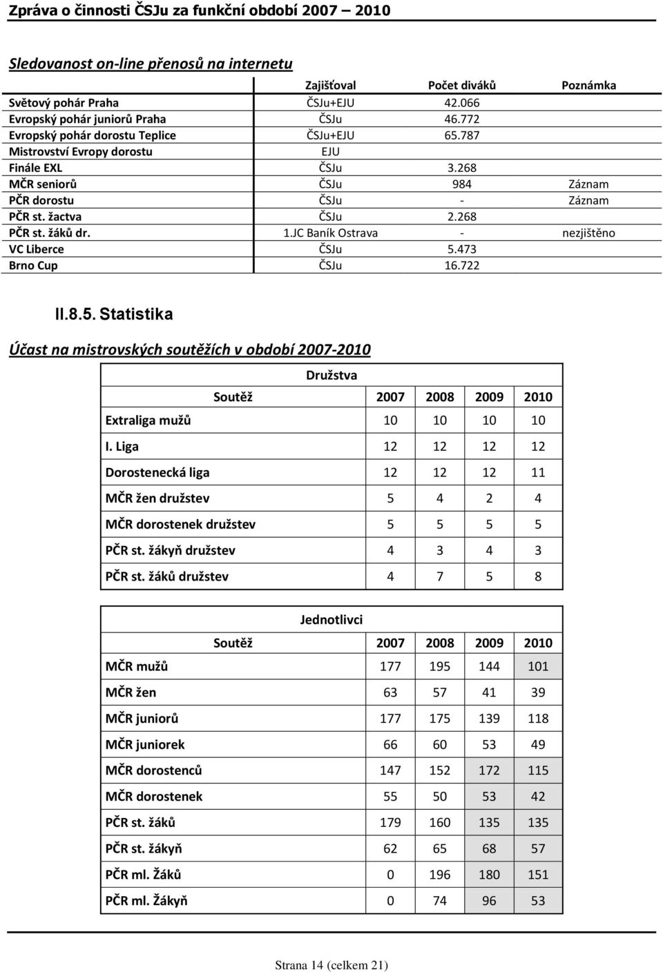 473 Brn Cup ČSJu 16.722 II.8.5. Statistika Účast na mistrvských sutěžích v bdbí 2007-2010 Družstva Sutěž 2007 2008 2009 2010 Extraliga mužů 10 10 10 10 I.