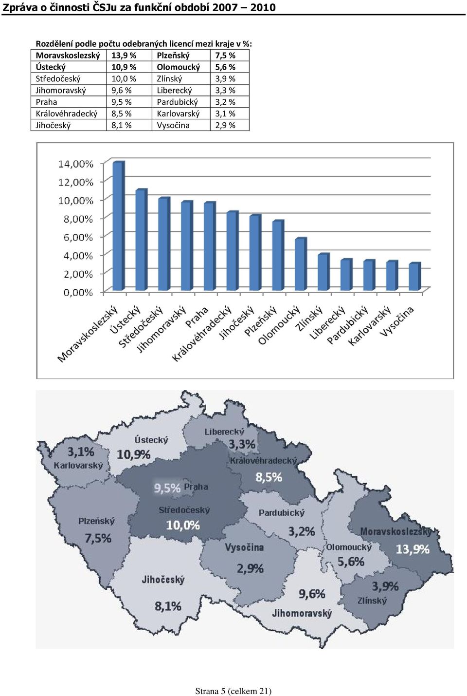 % Jihmravský 9,6 % Liberecký 3,3 % Praha 9,5 % Pardubický 3,2 %