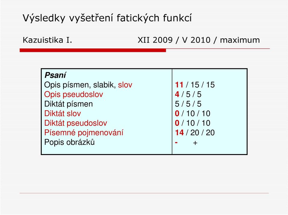 pseudoslov Diktát písmen Diktát slov Diktát pseudoslov Písemné