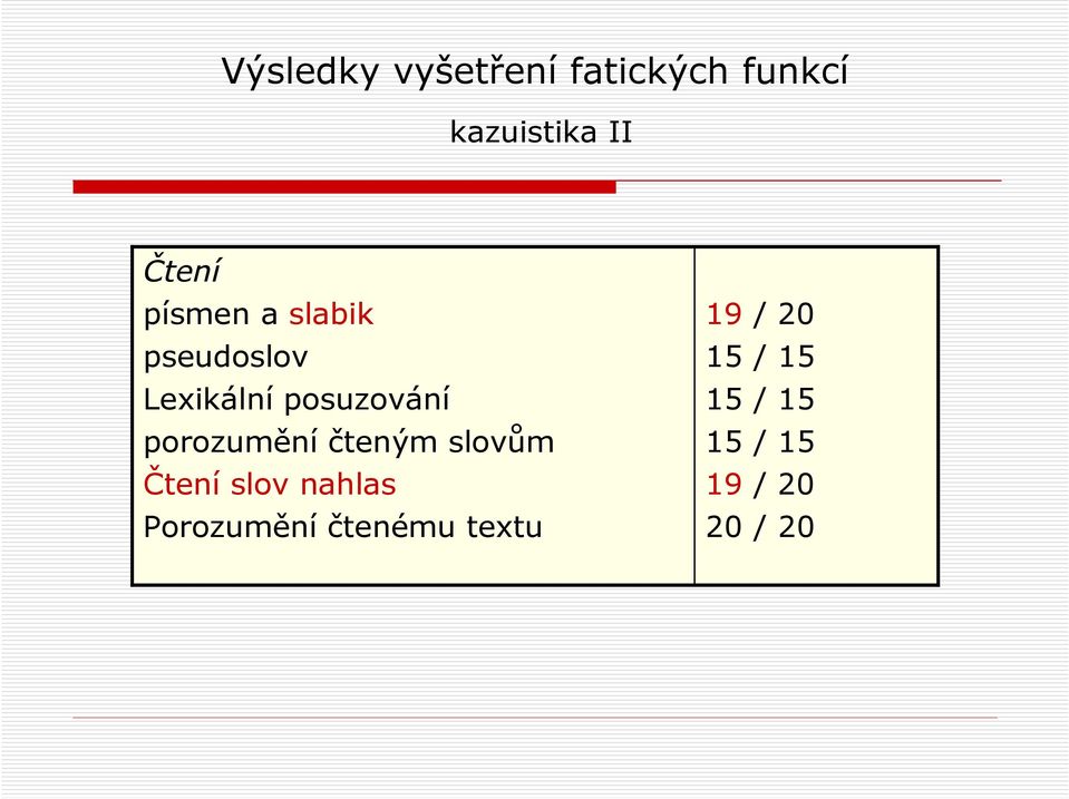 porozumění čteným slovům Čtení slov nahlas Porozumění