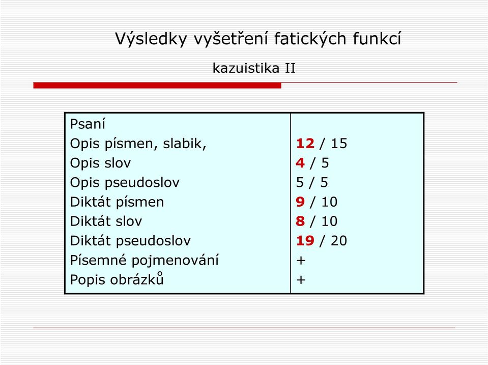 písmen Diktát slov Diktát pseudoslov Písemné pojmenování