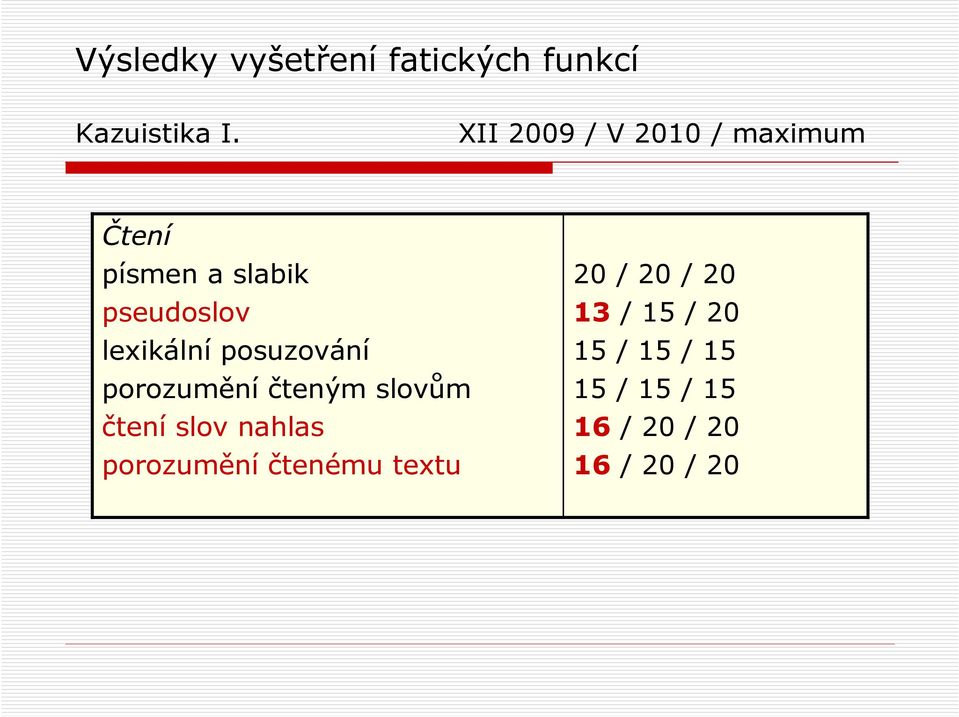 lexikální posuzování porozumění čteným slovům čtení slov nahlas