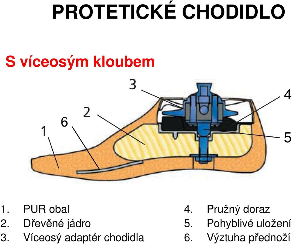 Víceosý adaptér chodidla 4.