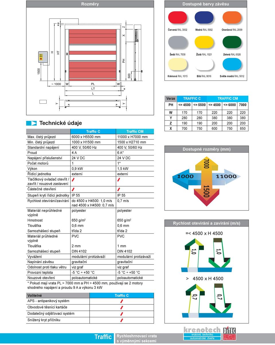 čistý průjezd 1000 x H1500 mm 1500 x H2710 mm Standardní napájení 400 V, 50/60 Hz 400 V, 50/60 Hz Proud 4 A 6 A* Napájení příslušenství 24 V DC 24 V DC Počet motorů 1 1* Výkon 0,9 kw 1,5 kw Řídící