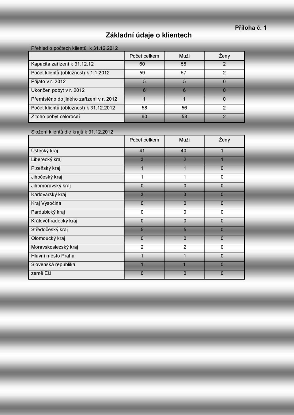 12.2012 Počet celkem Muži Ženy Ústecký kraj 41 40 1 Liberecký kraj 3 2 1 Plzeňský kraj 1 1 0 Jihočeský kraj 1 1 0 Jihomoravský kraj 0 0 0 Karlovarský kraj 3 3 0 Kraj Vysočina 0 0 0