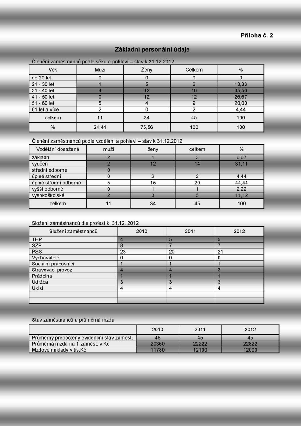 100 100 Členění zaměstnanců podle vzdělání a pohlaví stav k 31.12.