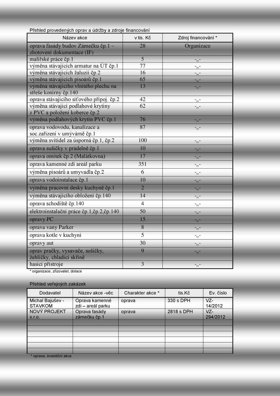 140 oprava stávajícího síťového připoj. čp.2 42 - - výměna stávající podlahové krytiny 62 - - z PVC a položení koberce čp.2 výměna podlahových krytin PVC čp.