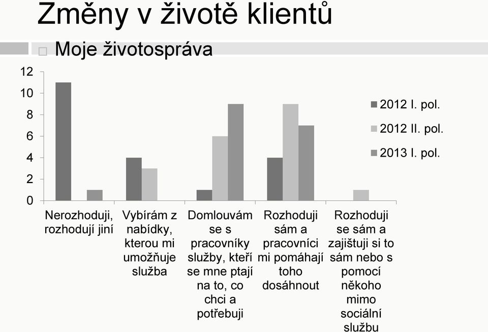 co chci a potřebuji Rozhoduji sám a pracovníci mi pomáhají toho dosáhnout Rozhoduji se sám a