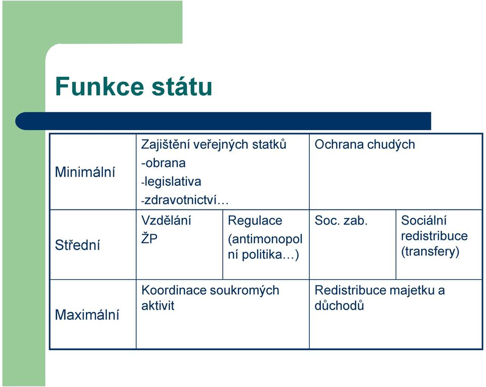 Regulace (antimonopol ní politika ) Soc. zab.