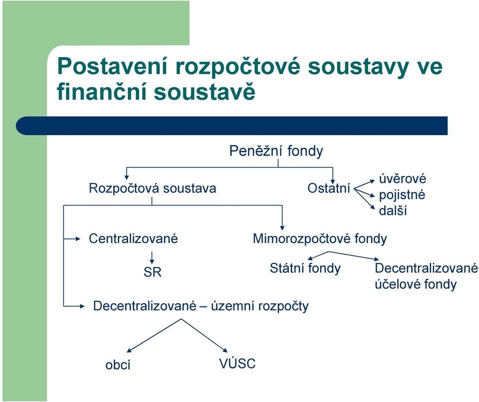 Centralizované Mimorozpočtové fondy SR Státní fondy