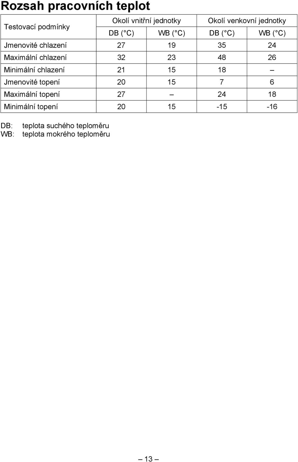 chlazení 32 23 48 26 Minimální chlazení 21 15 18 Jmenovité topení 20 15 7 6 Maximální