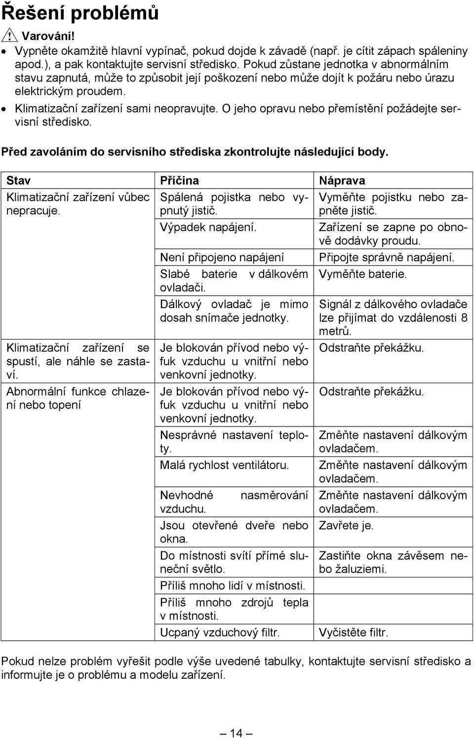 O jeho opravu nebo přemístění požádejte servisní středisko. Před zavoláním do servisního střediska zkontrolujte následující body. Stav Příčina Náprava Klimatizační zařízení vůbec nepracuje.