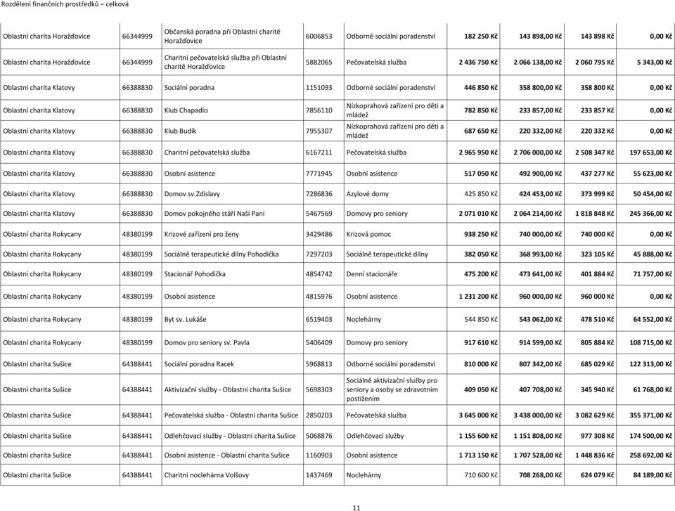 poradna 1151093 Odborné sociální poradenství 446 850 Kč 358 800,00 Kč 358 800 Kč 0,00 Kč Oblastní charita Klatovy 66388830 Klub Chapadlo 7856110 Oblastní charita Klatovy 66388830 Klub Budík 7955307