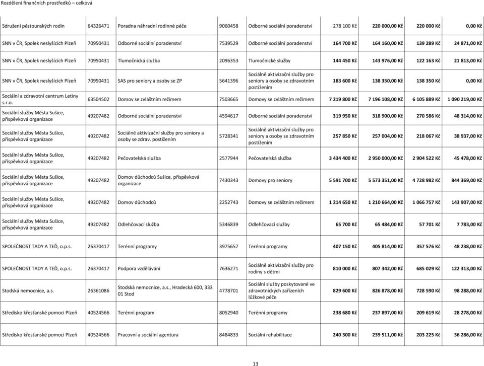 144 450 Kč 143 976,00 Kč 122 163 Kč 21 813,00 Kč SNN v ČR, Spol