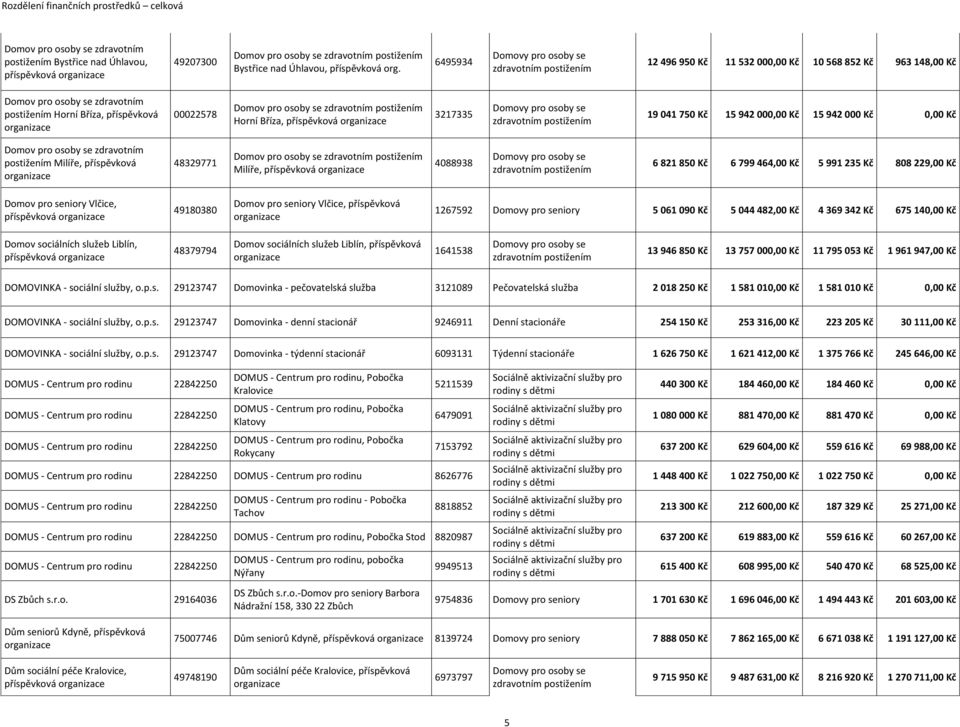 Kč 15 942 000 Kč 0,00 Kč Domov pro osoby se zdravotním Milíře, příspěvková 48329771 Domov pro osoby se Milíře, 4088938 6 821 850 Kč 6 799 464,00 Kč 5 991 235 Kč 808 229,00 Kč Domov pro seniory