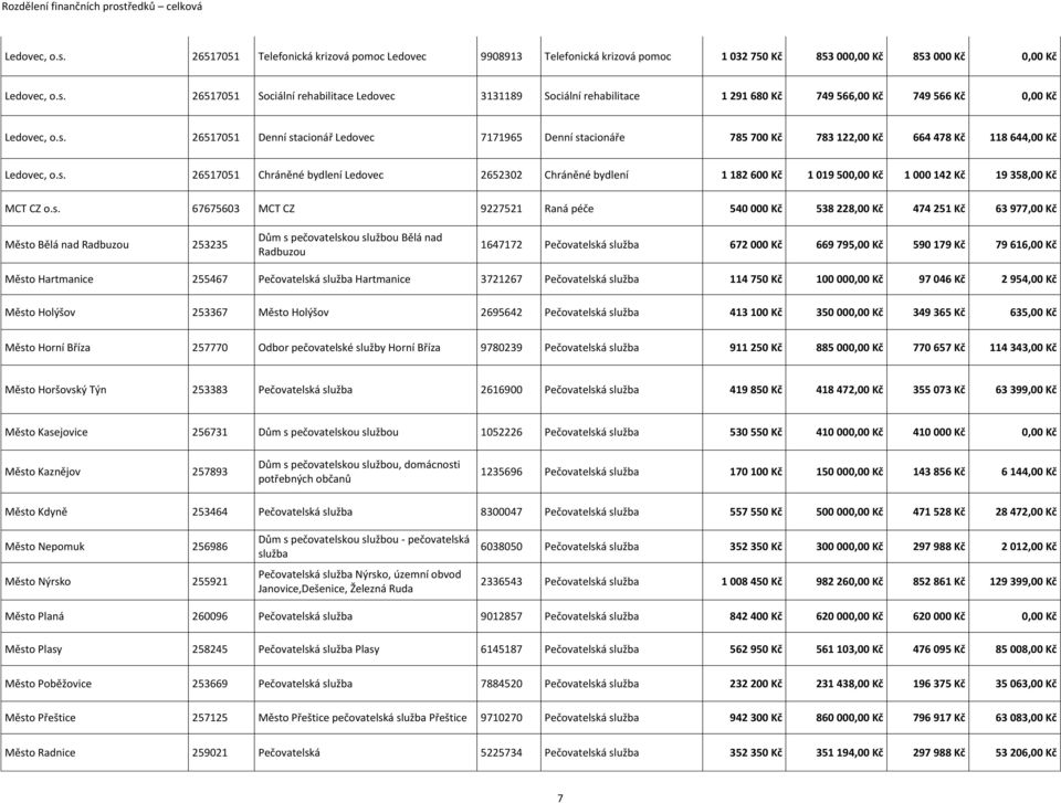 s. 67675603 MCT CZ 9227521 Raná péče 540 000 Kč 538 228,00 Kč 474 251 Kč 63 977,00 Kč Město Bělá nad Radbuzou 253235 Dům s pečovatelskou službou Bělá nad Radbuzou 1647172 Pečovatelská služba 672 000