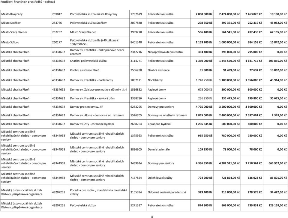 Stříbro 260177 Městská charita Plzeň 45334692 Pečovatelská služba dle 40 zákona č. 108/2006 Sb. Domov sv.