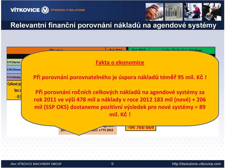 služeb "navíc" IS SSP, VS a ZPO Celkové náklady 278 124 530 183 072 866 Celkem Údržba a podpora za všechny aplikace 103 000 000 285 000 Celkem Vývoj a rozvoj aplikace 152 000 000 183 072 866 Celkem