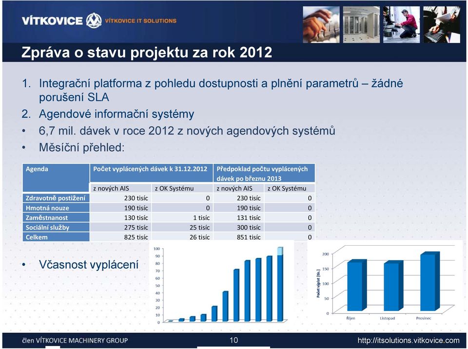 z nových agendových systémů Měsíční přehled: Agenda Počet vyplácených dávek k 31.12.