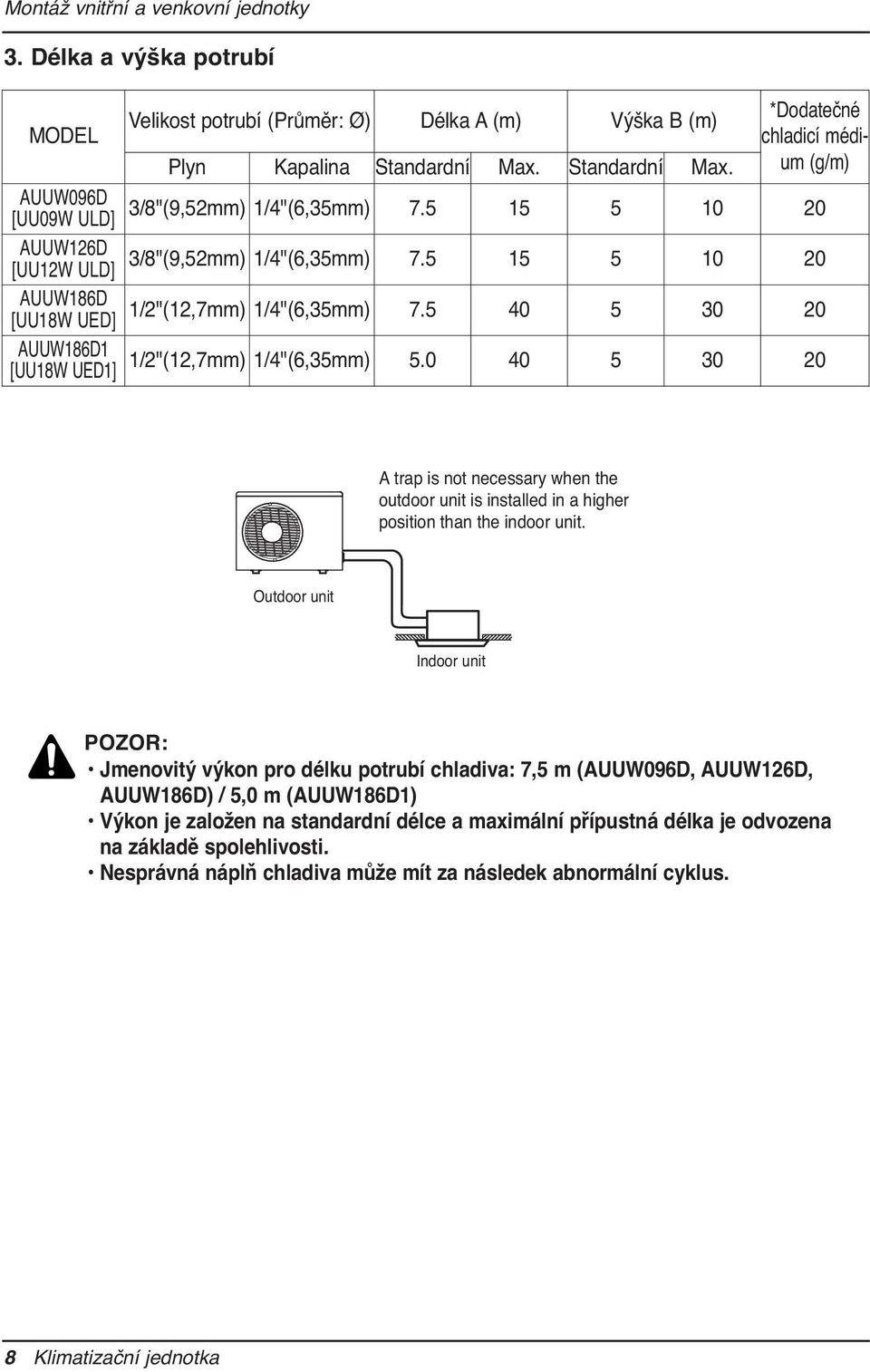 5 40 5 30 20 AUUW186D1 [UU18W UED1] 1/2"(12,7mm) 1/4"(6,35mm) 5.0 40 5 30 20 A trap is not necessary when the outdoor unit is installed in a higher position than the indoor unit.