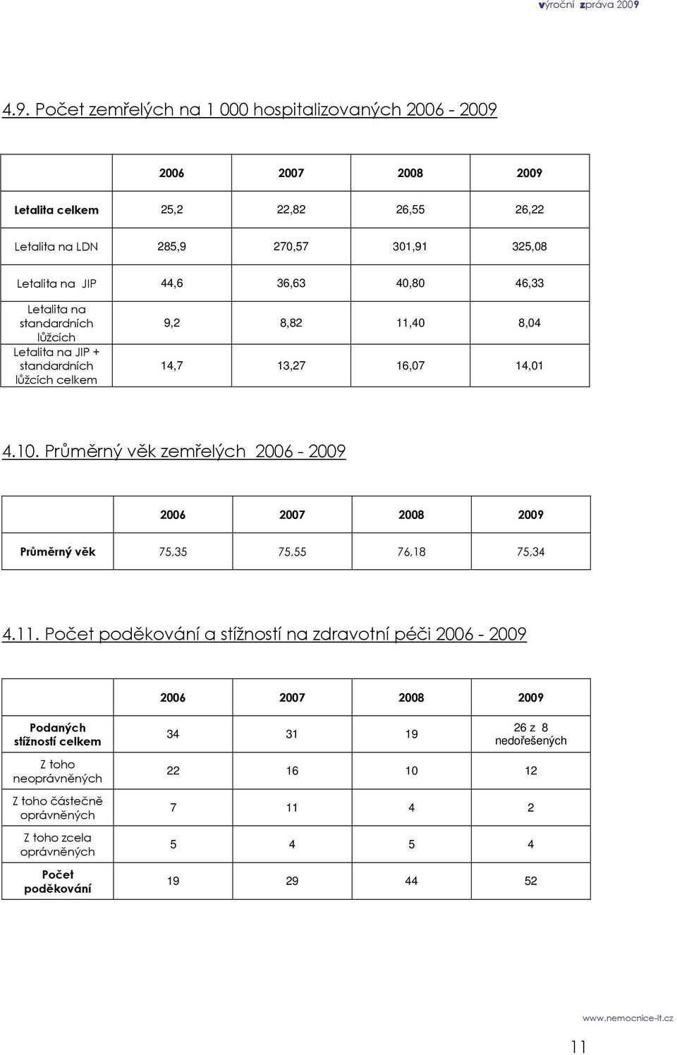 Průměrný věk zemřelých 2006-2009 2006 2007 2008 2009 Průměrný věk 75,35 75,55 76,18 75,34 4.11.