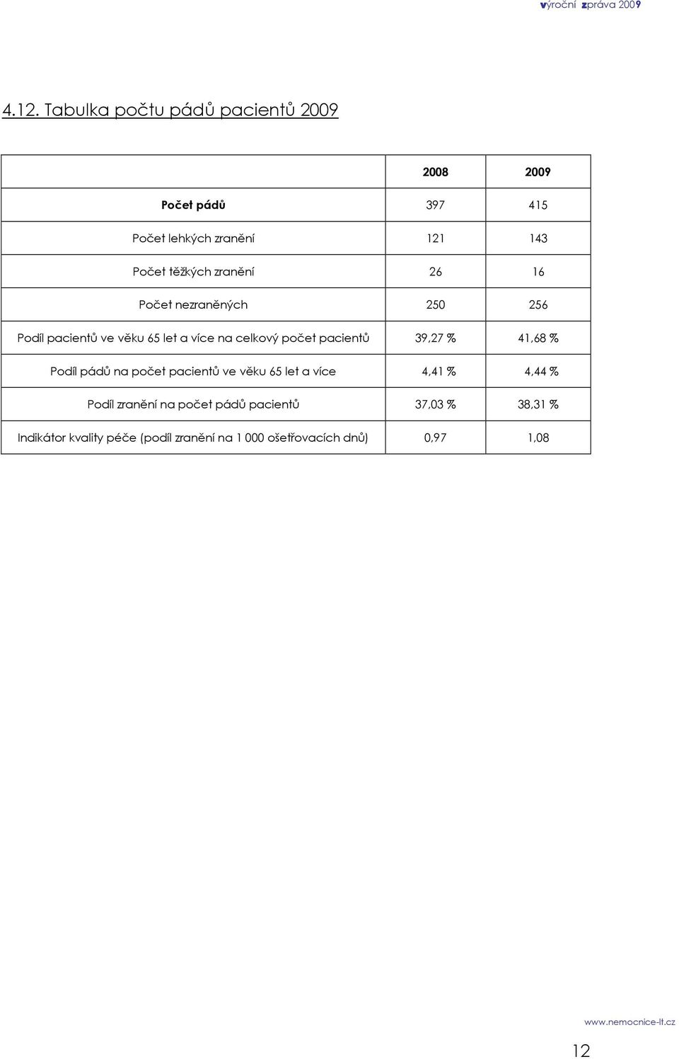 pacientů 39,27 % 41,68 % Podíl pádů na počet pacientů ve věku 65 let a více 4,41 % 4,44 % Podíl zranění na