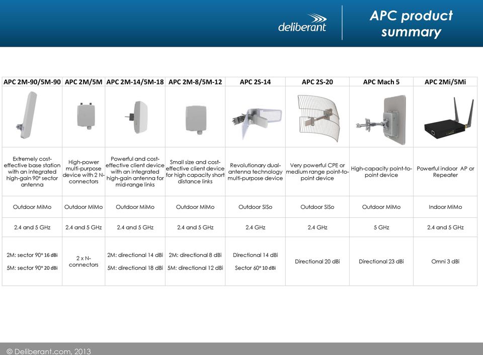 device for high capacity short distance links Revolutionary dualantenna technology multi-purpose device Very powerful CPE or High-capacity point-topoint device medium range point-topoint device