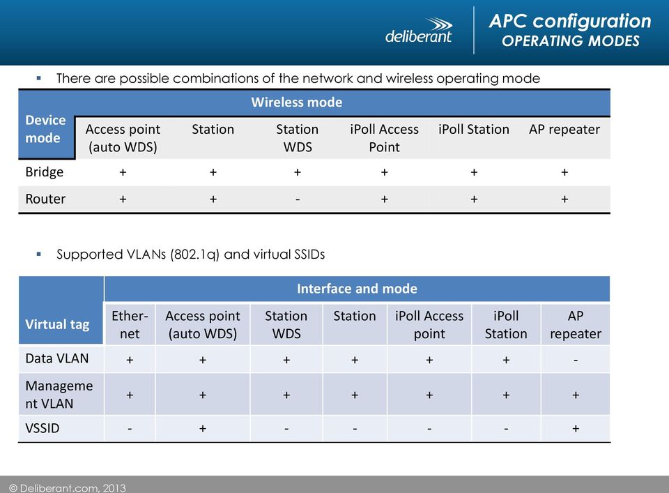 OPERATING MODES Supported VLANs (802.