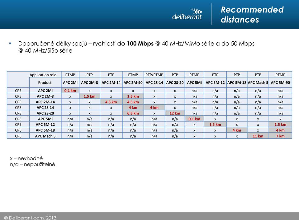 5 km x x n/a n/a n/a n/a n/a CPE APC 2M-14 x x 4.5 km 4.5 km x x n/a n/a n/a n/a n/a CPE APC 2S-14 x x x 4 km 4 km x n/a n/a n/a n/a n/a CPE APC 2S-20 x x x 6.