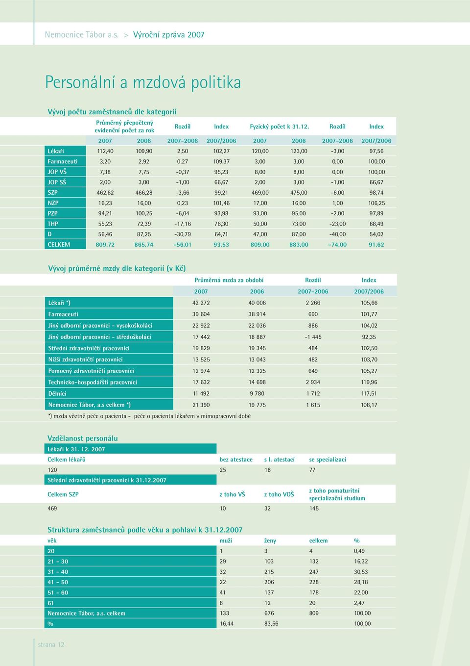 7,75-0,37 95,23 8,00 8,00 0,00 100,00 JOP SŠ 2,00 3,00-1,00 66,67 2,00 3,00-1,00 66,67 SZP 462,62 466,28-3,66 99,21 469,00 475,00-6,00 98,74 NZP 16,23 16,00 0,23 101,46 17,00 16,00 1,00 106,25 PZP