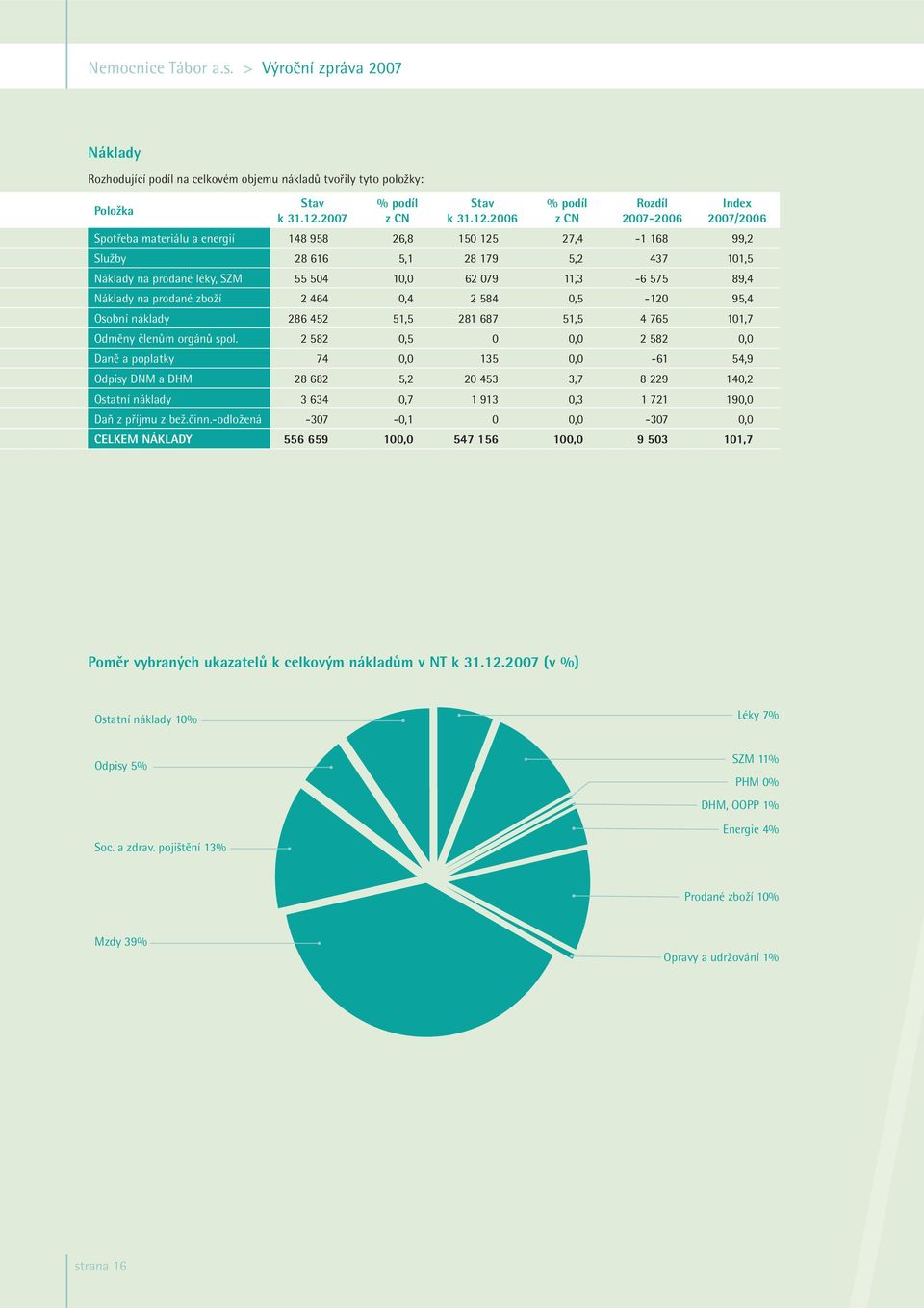 2006 % podíl z CN Rozdíl 2007-2006 Index 2007/2006 Spotřeba materiálu a energií 148 958 26,8 150 125 27,4-1 168 99,2 Služby 28 616 5,1 28 179 5,2 437 101,5 Náklady na prodané léky, SZM 55 504 10,0 62