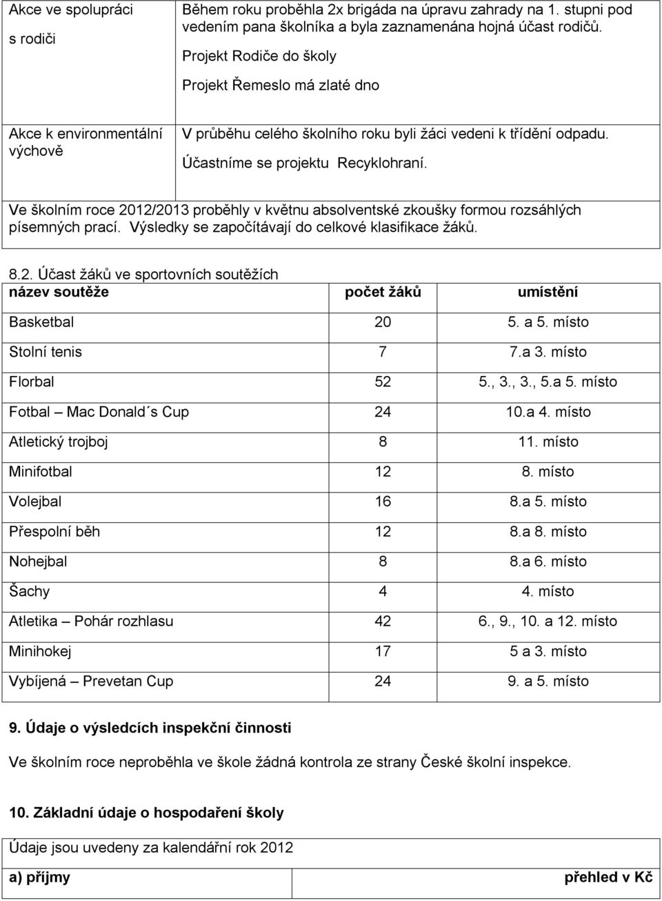 Ve školním roce 2012/2013 proběhly v květnu absolventské zkoušky formou rozsáhlých písemných prací. Výsledky se započítávají do celkové klasifikace žáků. 8.2. Účast žáků ve sportovních soutěžích název soutěže počet žáků umístění Basketbal 20 5.