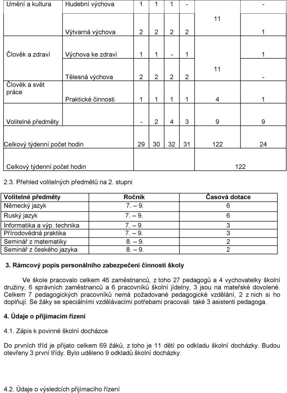 stupni Volitelné předměty Ročník Časová dotace Německý jazyk 7. 9. 6 Ruský jazyk 7. 9. 6 Informatika a výp. technika 7. 9. 3 Přírodovědná praktika 7. 9. 3 Seminář z matematiky 8. 9. 2 Seminář z českého jazyka 8.