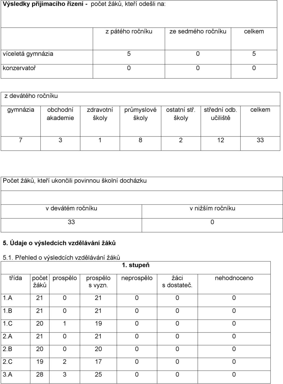 učiliště celkem 7 3 1 8 2 12 33 Počet žáků, kteří ukončili povinnou školní docházku v devátém ročníku v nižším ročníku 33 0 5. Údaje o výsledcích vzdělávání žáků 5.1. Přehled o výsledcích vzdělávání žáků 1.