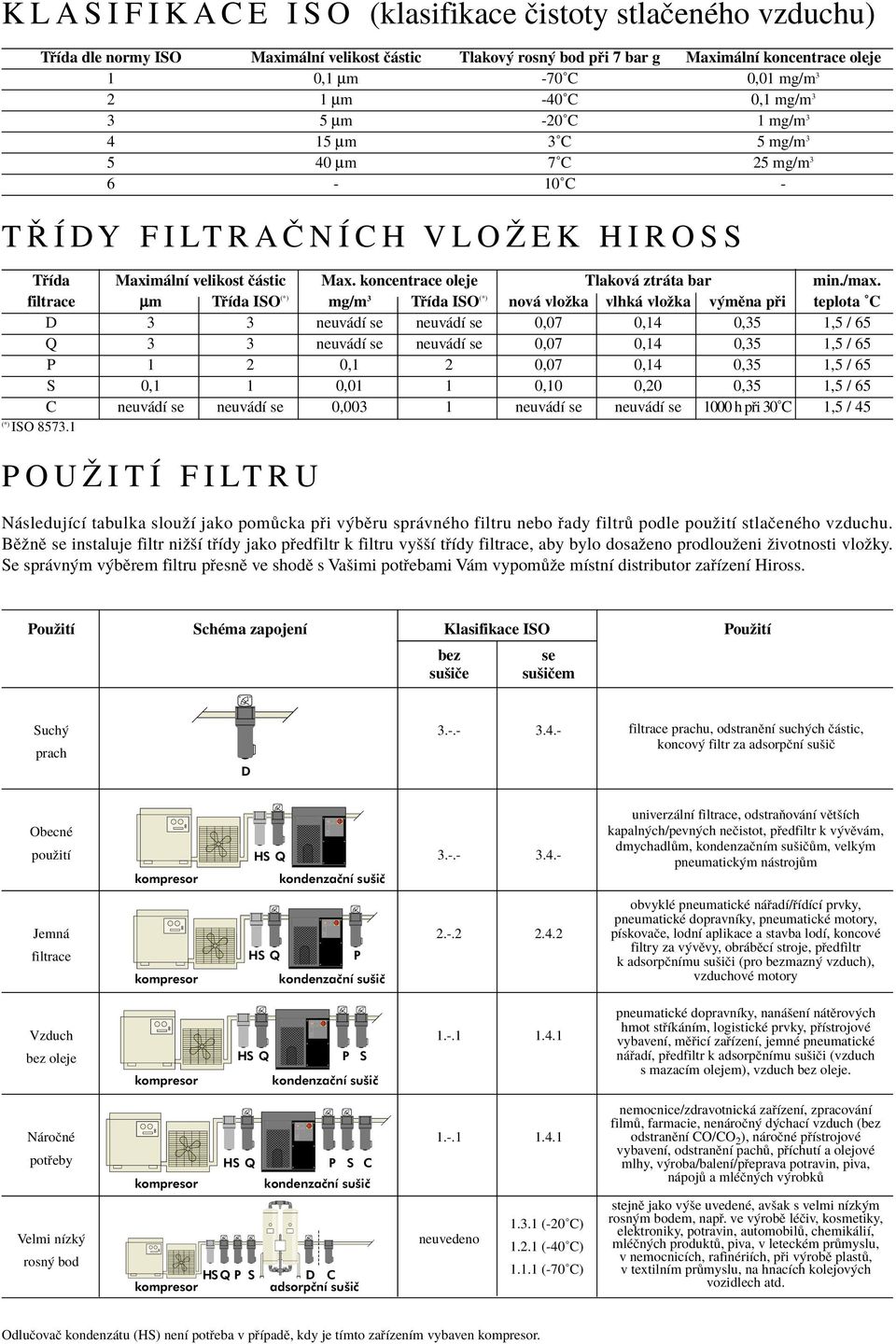 filtrace µm T Ìda ISO (*) mg/m 3 T Ìda ISO (*) nov vloûka vlhk vloûka v mïna p i teplota C D 3 3 neuv dì se neuv dì se 0,07 0,14 0,35 1,5 / 65 Q 3 3 neuv dì se neuv dì se 0,07 0,14 0,35 1,5 / 65 P 1