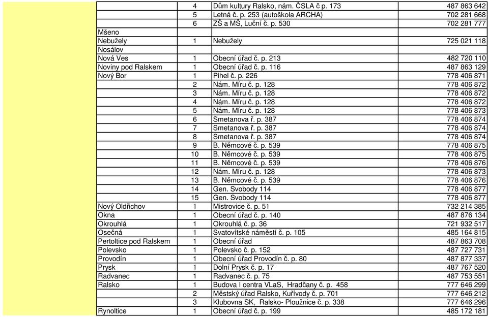 Míru č. p. 128 778 406 873 6 Smetanova ř. p. 387 778 406 874 7 Smetanova ř. p. 387 778 406 874 8 Smetanova ř. p. 387 778 406 874 9 B. Němcové č. p. 539 778 406 875 10 B. Němcové č. p. 539 778 406 875 11 B.