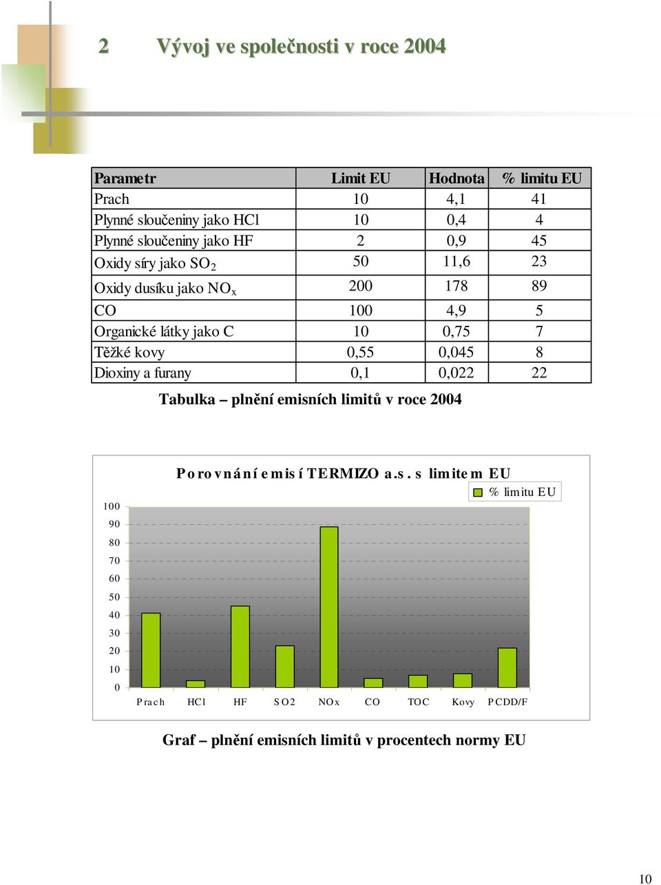 7 Těžké kovy 0,55 0,045 8 Dioxiny a furany 0,1 0,022 22 Tabulka plnění emisních limitů v roce 2004 100 90 80 70 60 50 40 30 20 10 0 P o ro