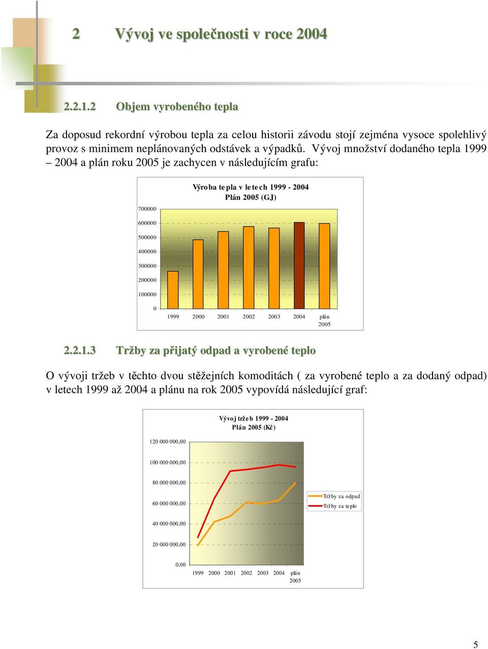 Vývoj množství dodaného tepla 1999 2004 a plán roku 2005 je zachycen v následujícím grafu: 700000 Výroba tepla v letech 1999-2004 Plán 2005 (GJ) 600000 500000 400000 300000 200000 100000 0 1999 2000