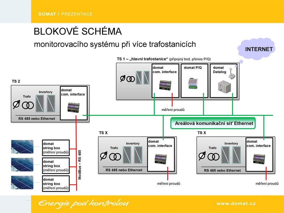 interface měření proudů RS 485 nebo Ethernet Areálová komunikační síť Ethernet TS X TS X string box (měření proudů) Trafo