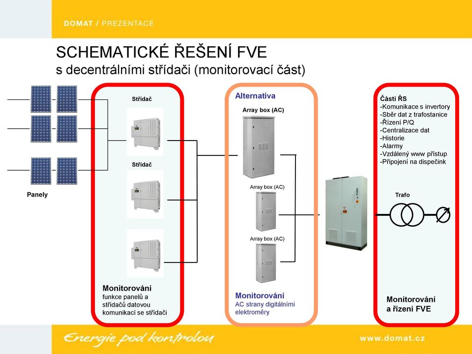 -Vzdálený www přístup -Připojení na dispečink Panely Array box (AC) Trafo Array box (AC) Monitorování funkce