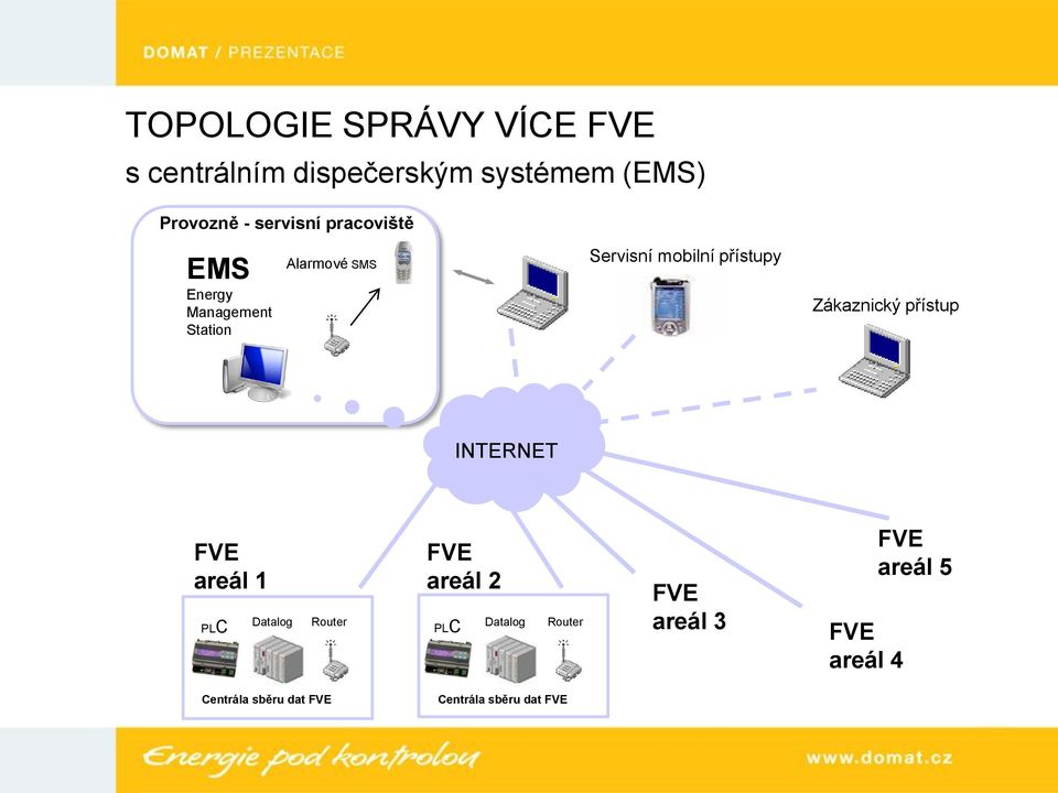 přístupy Zákaznický přístup INTERNET FVE areál 1 PLC Datalog Router FVE areál 2 PLC