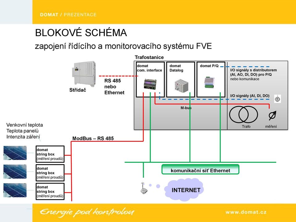 signály (AI, DI, DO) M-bus Venkovní teplota Teplota panelů Intenzita záření ModBus RS 485 Trafo měření