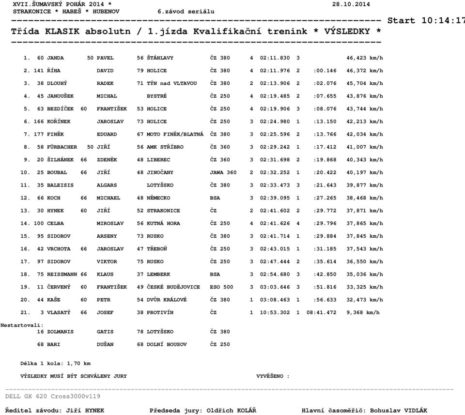 141 ŘÍHA DAVID 79 HOLICE ČZ 380 4 02:11.976 2 :00.146 46,372 km/h 3. 38 DLOUHÝ RADEK 71 TÝN nad VLTAVOU ČZ 380 2 02:13.906 2 :02.076 45,704 km/h 4. 45 JANOUŠEK MICHAL BYSTRÉ ČZ 250 4 02:19.485 2 :07.