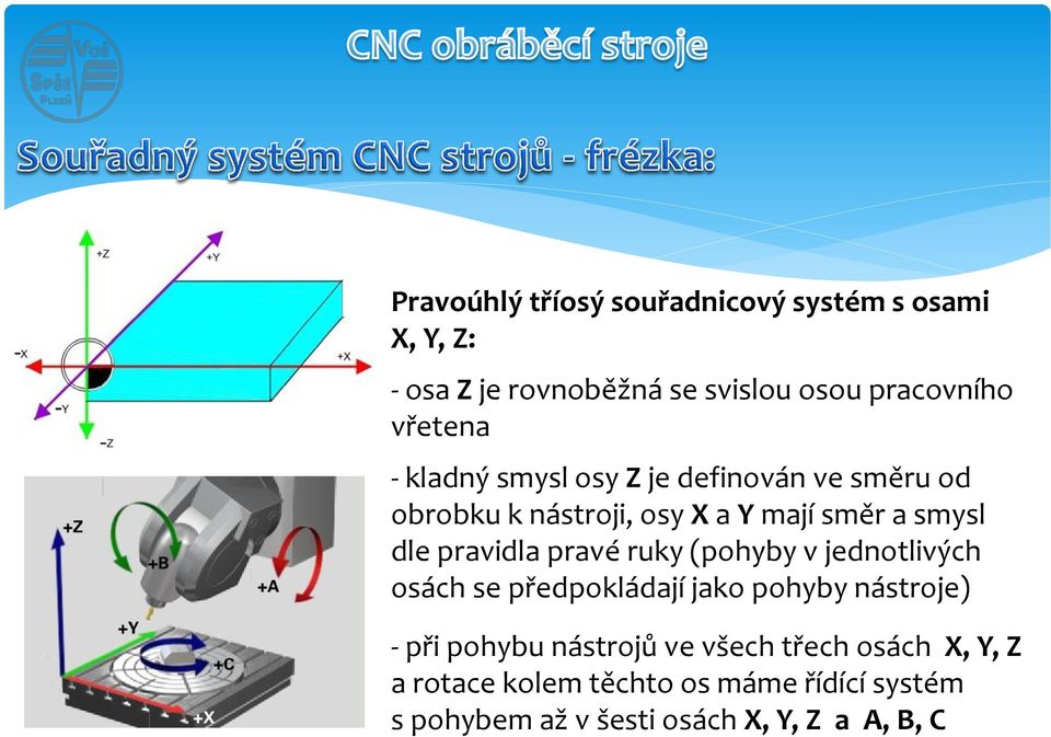 pravidla pravé ruky (pohyby v jednotlivých osách se předpokládají jako pohyby nástroje) - při pohybu