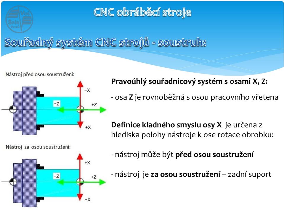 z hlediska polohy nástroje k ose rotace obrobku: - nástroj může