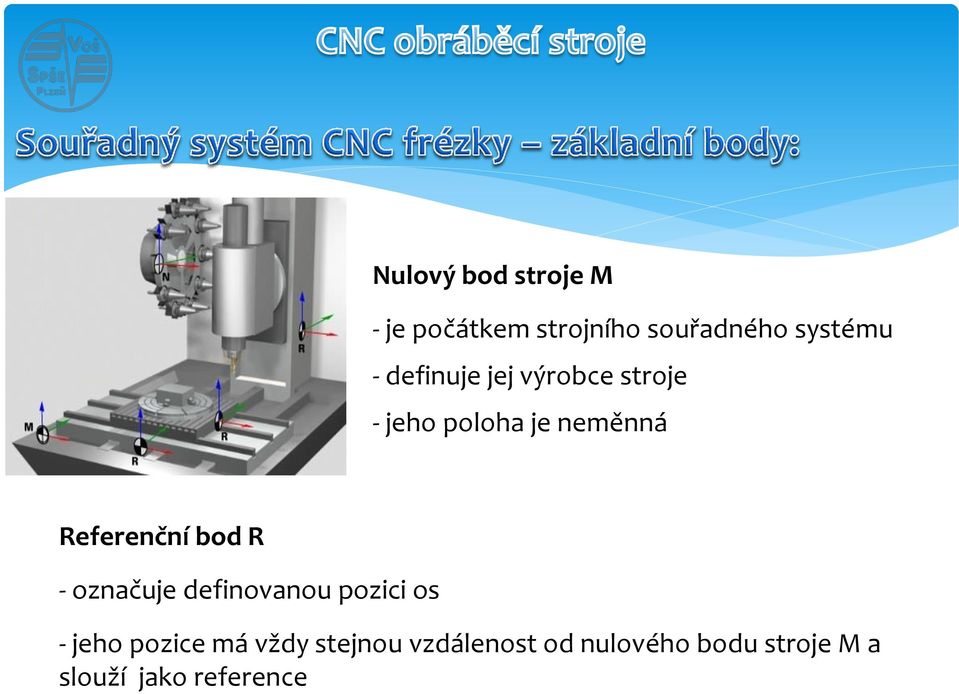 bod R - označuje definovanou pozici os - jeho pozice má vždy